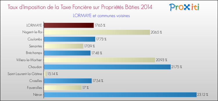 Taux d'imposition de la taxe foncière sur le bati 2014 pour LORMAYE et les communes proches Comparaison des taux d'imposition de la taxe foncière sur le bati 2014 pour LORMAYE et les communes voisines