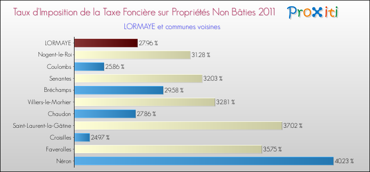Taux d'imposition de la taxe foncière sur les immeubles et terrains non batis 2011 pour LORMAYE et les communes proches Comparaison des taux d'imposition de la taxe foncière sur les immeubles et terrains non batis 2011 pour LORMAYE et les communes voisines