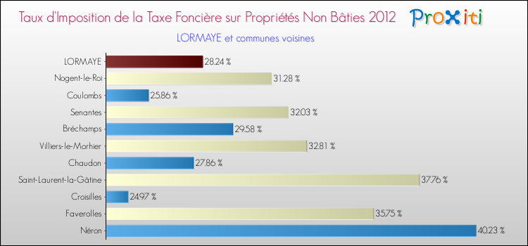 Taux d'imposition de la taxe foncière sur les immeubles et terrains non batis 2012 pour LORMAYE et les communes proches Comparaison des taux d'imposition de la taxe foncière sur les immeubles et terrains non batis 2012 pour LORMAYE et les communes voisines