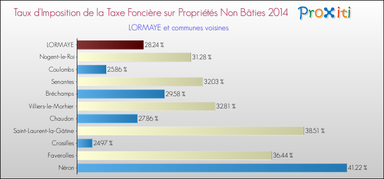 Taux d'imposition de la taxe foncière sur les immeubles et terrains non batis 2014 pour LORMAYE et les communes proches Comparaison des taux d'imposition de la taxe foncière sur les immeubles et terrains non batis 2014 pour LORMAYE et les communes voisines