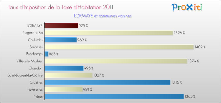 Taux d'imposition de la taxe d'habitation 2011 pour LORMAYE et les communes proches Comparaison des taux d'imposition de la taxe d'habitation 2011 pour LORMAYE et les communes voisines