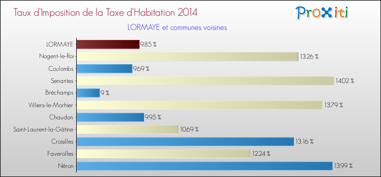Taux d'imposition de la taxe d'habitation 2014 pour LORMAYE et les communes proches Comparaison des taux d'imposition de la taxe d'habitation 2014 pour LORMAYE et les communes voisines
