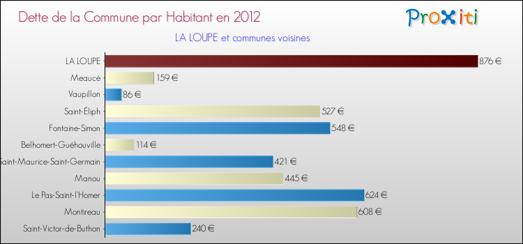 Dette par habitant de la commune en 2012 pour LA LOUPE et les communes proches Comparaison de la dette par habitant de la commune en 2012 pour LA LOUPE et les communes voisines