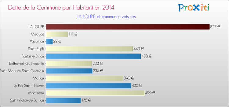 Dette par habitant de la commune en 2014 pour LA LOUPE et les communes proches Comparaison de la dette par habitant de la commune en 2014 pour LA LOUPE et les communes voisines