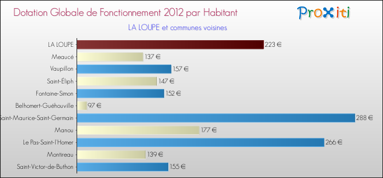 Montant des dotations globales de fonctionnement DGF par Habitant pour LA LOUPE et les communes proches Comparaison des des dotations globales de fonctionnement DGF par habitant pour LA LOUPE et les communes voisines