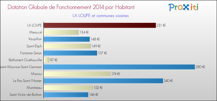 Montant des dotations globales de fonctionnement DGF par Habitant pour LA LOUPE et les communes proches en 2014. Comparaison des des dotations globales de fonctionnement DGF par habitant pour LA LOUPE et les communes voisines en 2014.