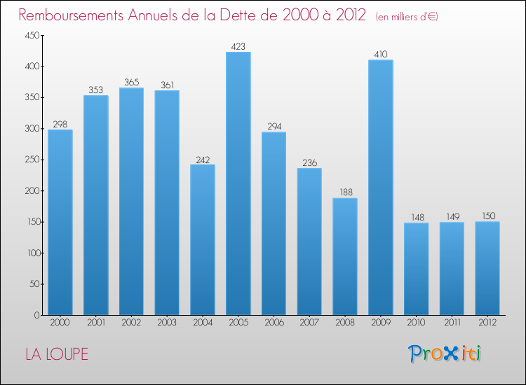 Evolution de l'annuité de la dette pour la commune de LA LOUPE de 2000 à 2012 Annuités de la dette pour LA LOUPE de 2000 à 2012