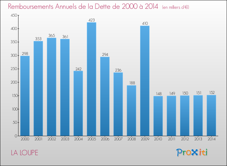 Evolution de l'annuité de la dette pour la commune de LA LOUPE de 2000 à 2014 Annuités de la dette pour LA LOUPE de 2000 à 2014