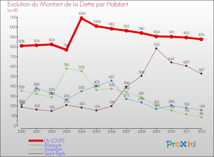 Evolution de la dette par habitant pour la commune de LA LOUPE et les communes proches de 2000 à 2012 Comparaison de la dette par habitant pour LA LOUPE et les communes voisines de 2000 à 2012