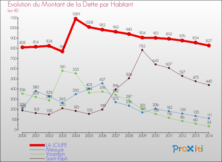 Evolution de la dette par habitant pour la commune de LA LOUPE et les communes proches de 2000 à 2014 Comparaison de la dette par habitant pour LA LOUPE et les communes voisines de 2000 à 2014