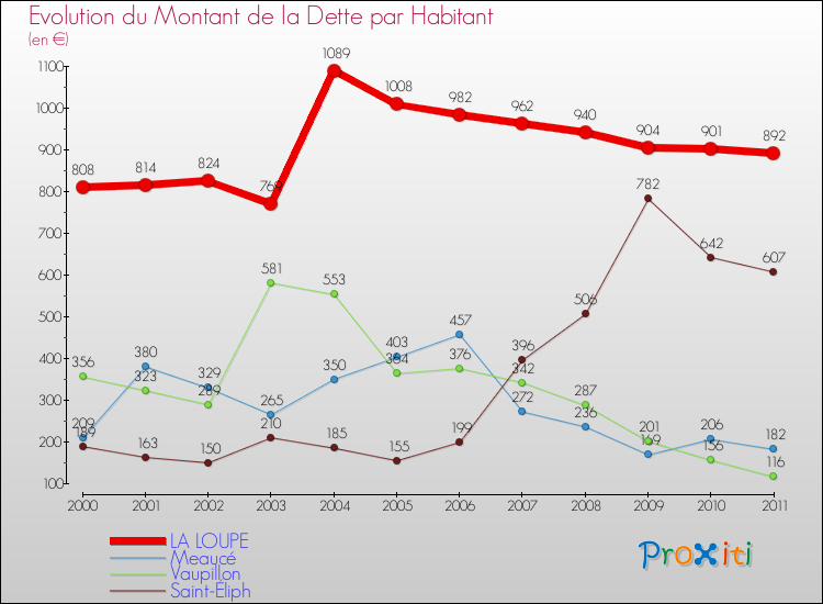 Evolution de la dette par habitant pour la commune de LA LOUPE et les communes proches Comparaison de la dette par habitant pour LA LOUPE et les communes voisines