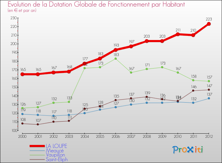 Evolution et montant de la dotation globale de fonctionnement par Habitant pour LA LOUPE et les communes proches Comparaison des dotations globales de fonctionnement par habitant pour LA LOUPE et les communes voisines