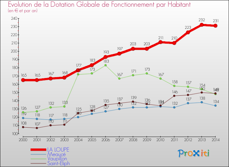 Evolution et montant de la dotation globale de fonctionnement par Habitant pour LA LOUPE et les communes proches de 2000 à 2014. Comparaison des dotations globales de fonctionnement par habitant pour LA LOUPE et les communes voisines de 2000 à 2014.