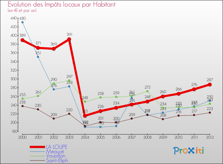 Evolution et montant des impôts locaux par Habitant pour LA LOUPE et les communes proches Comparaison des impôts locaux par habitant pour LA LOUPE et les communes voisines