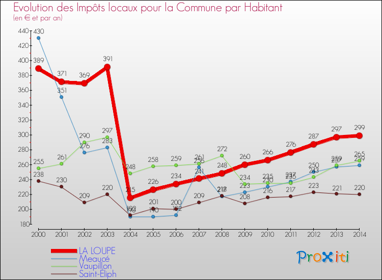 Evolution et montant des impôts locaux par Habitant pour LA LOUPE et les communes proches de 2000 à 2014 Comparaison des impôts locaux par habitant pour LA LOUPE et les communes voisines de 2000 à 2014