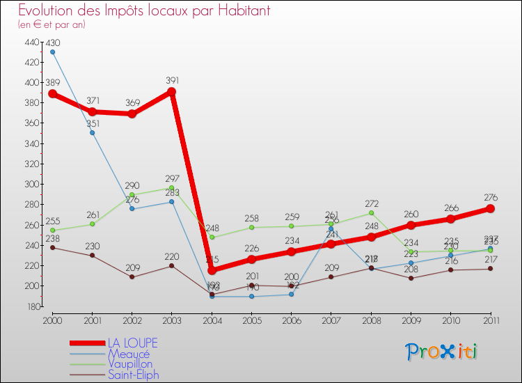 Evolution et montant des impôts locaux par Habitant pour LA LOUPE et les communes proches Comparaison des impôts locaux par habitant pour LA LOUPE et les communes voisines