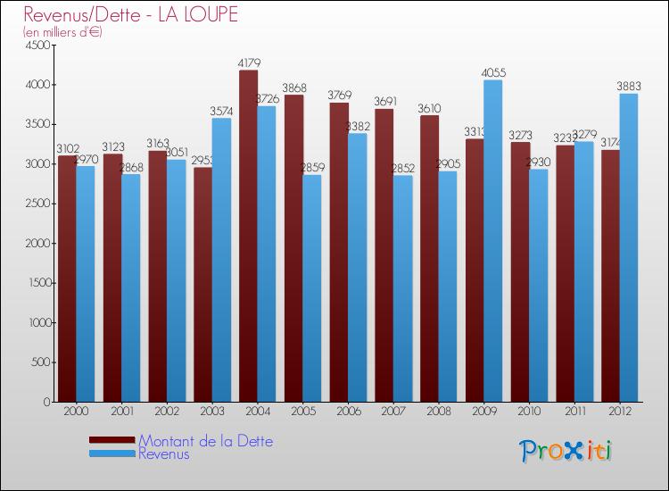 Evolution comparée de la dette et des revenus pour la commune de LA LOUPE de 2000 à 2012 Comparaison de la dette et des revenus pour LA LOUPE de 2000 à 2012