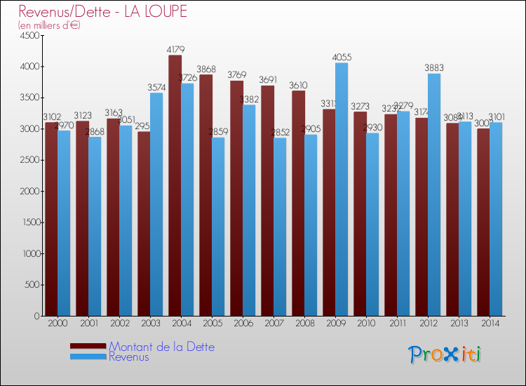 Evolution comparée de la dette et des revenus pour la commune de LA LOUPE de 2000 à 2014 Comparaison de la dette et des revenus pour LA LOUPE de 2000 à 2014