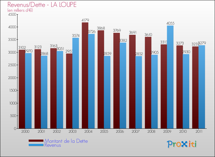 Evolution comparée de la dette et des revenus pour la commune de LA LOUPE de 2000 à 2011 Comparaison de la dette et des revenus pour LA LOUPE de 2000 à 2011