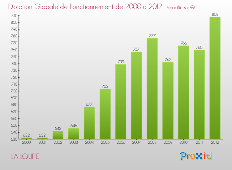 Evolution du montant de la Dotation Globale de Fonctionnement pour la commune de LA LOUPE de 2000 à 2012 Evolution du montant de la Dotation Globale de Fonctionnement pour LA LOUPE de 2000 à 2012