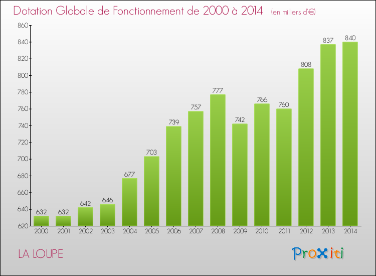 Evolution du montant de la Dotation Globale de Fonctionnement pour la commune de LA LOUPE de 2000 à 2014 Evolution du montant de la Dotation Globale de Fonctionnement pour LA LOUPE de 2000 à 2014