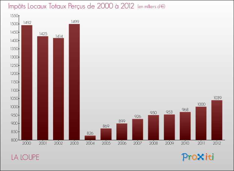 Evolution des Impôts Locaux pour la commune de LA LOUPE de 2000 à 2012 Evolution des Impôts Locaux pour LA LOUPE de 2000 à 2012