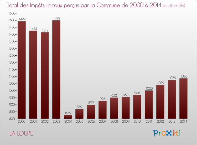 Evolution des Impôts Locaux pour la commune de LA LOUPE de 2000 à 2014 Evolution des Impôts Locaux pour LA LOUPE de 2000 à 2014