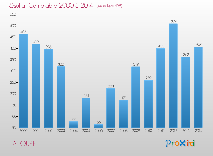 Evolution du résultat comptable pour la commune de LA LOUPE de 2000 à 2014 Evolution du résultat comptable pour LA LOUPE de 2000 à 2014