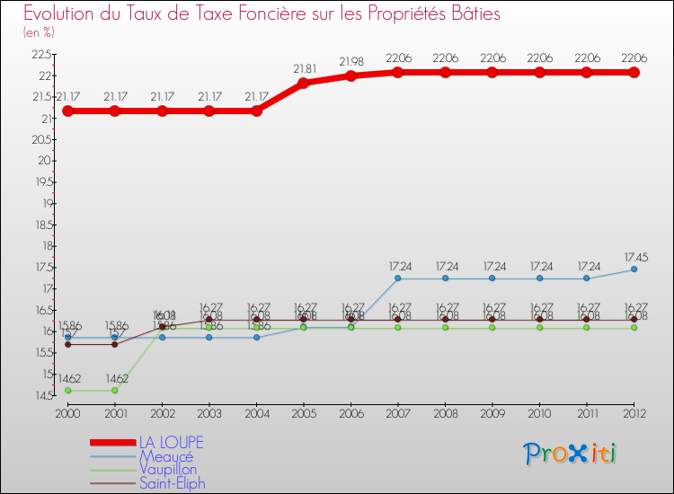 Evolution du taux de la taxe foncière sur le bati pour LA LOUPE et les communes proches de 2000 à 2012 Comparaison des taux de taxe foncière sur le bati pour LA LOUPE et les communes voisines de 2000 à 2012