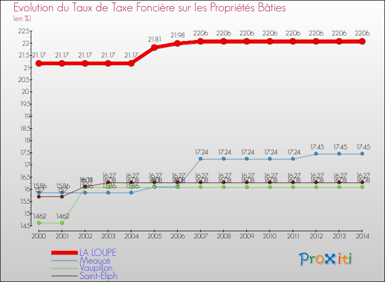 Evolution du taux de la taxe foncière sur le bati pour LA LOUPE et les communes proches de 2000 à 2014 Comparaison des taux de taxe foncière sur le bati pour LA LOUPE et les communes voisines de 2000 à 2014