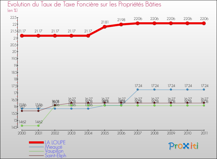 Evolution du taux de la taxe foncière sur le bati pour LA LOUPE et les communes proches Comparaison des taux de taxe foncière sur le bati pour LA LOUPE et les communes voisines