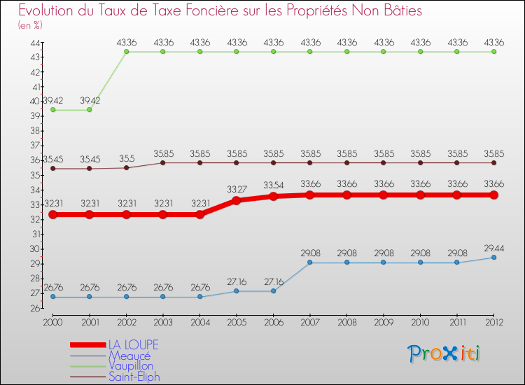 Evolution du taux de la taxe foncière sur les immeubles et terrains non batis pour LA LOUPE et les communes proches de 2000 à 2012 Comparaison des taux de la taxe foncière sur les immeubles et terrains non batis pour LA LOUPE et les communes voisines de 2000 à 2012