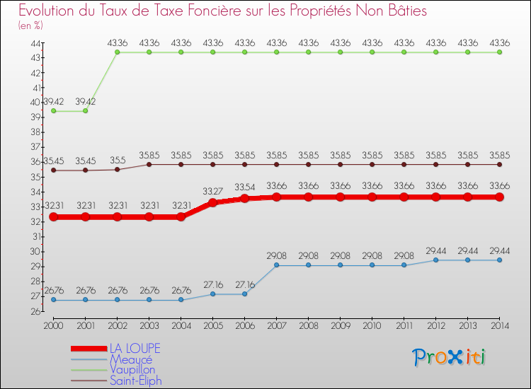 Evolution du taux de la taxe foncière sur les immeubles et terrains non batis pour LA LOUPE et les communes proches de 2000 à 2014 Comparaison des taux de la taxe foncière sur les immeubles et terrains non batis pour LA LOUPE et les communes voisines de 2000 à 2014