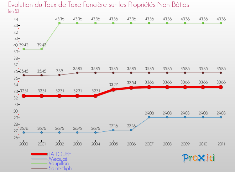 Evolution du taux de la taxe foncière sur les immeubles et terrains non batis pour LA LOUPE et les communes proches Comparaison des taux de la taxe foncière sur les immeubles et terrains non batis pour LA LOUPE et les communes voisines