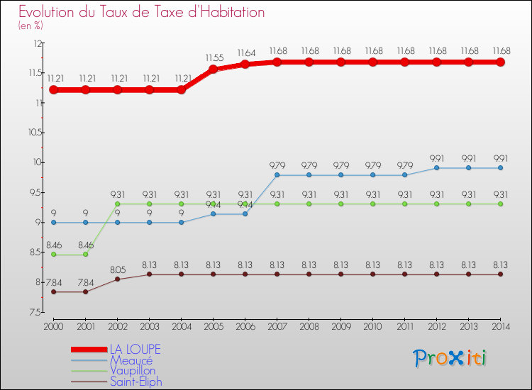 Evolution du taux de la taxe d'habitation pour LA LOUPE et les communes proches de 2000 à 2014 Comparaison des taux de la taxe d'habitation pour LA LOUPE et les communes voisines de 2000 à 2014