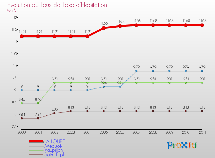 Evolution du taux de la taxe d'habitation pour LA LOUPE et les communes proches Comparaison des taux de la taxe d'habitation pour LA LOUPE et les communes voisines