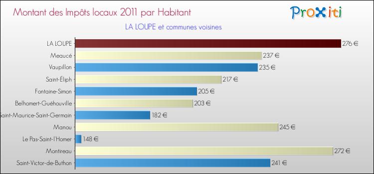 Montant des impôts locaux par Habitant pour LA LOUPE et les communes proches Comparaison des impôts locaux par habitant pour LA LOUPE et les communes voisines