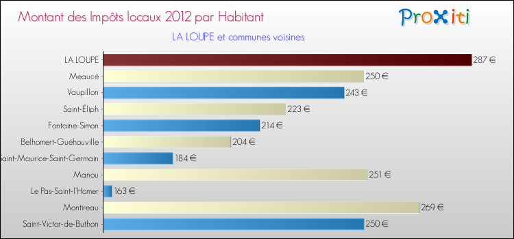 Montant des impôts locaux par Habitant pour LA LOUPE et les communes proches Comparaison des impôts locaux par habitant pour LA LOUPE et les communes voisines