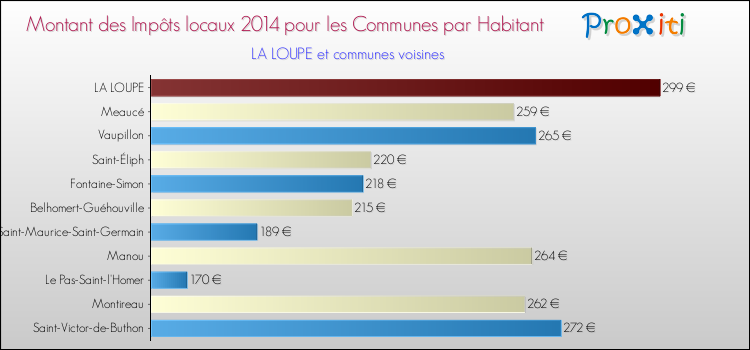 Montant des impôts locaux par Habitant pour LA LOUPE et les communes proches en 2014 Comparaison des impôts locaux par habitant pour LA LOUPE et les communes voisines en 2014