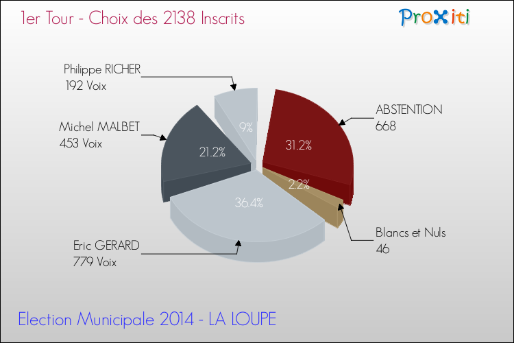 Résultats par rapport aux inscrits au 1er Tour des Elections Municipales 2014 de la commune de LA LOUPE Elections Municipales 2014 - Résultats par rapport aux inscrits au 1er Tour pour la commune de LA LOUPE