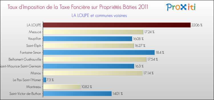 Taux d'imposition de la taxe foncière sur le bati 2011 pour LA LOUPE et les communes proches Comparaison des taux d'imposition de la taxe foncière sur le bati 2011 pour LA LOUPE et les communes voisines
