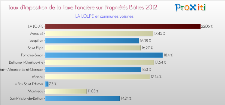 Taux d'imposition de la taxe foncière sur le bati 2012 pour LA LOUPE et les communes proches Comparaison des taux d'imposition de la taxe foncière sur le bati 2012 pour LA LOUPE et les communes voisines