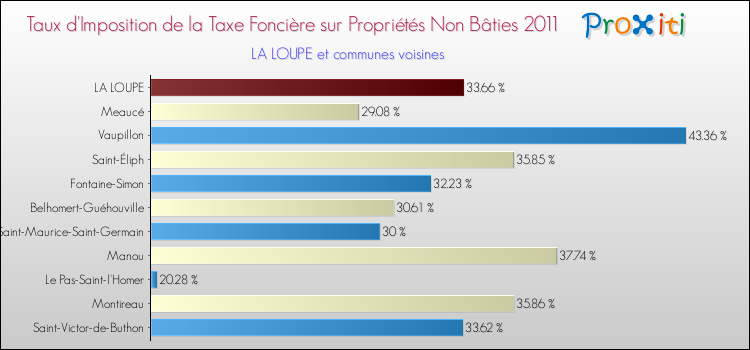 Taux d'imposition de la taxe foncière sur les immeubles et terrains non batis 2011 pour LA LOUPE et les communes proches Comparaison des taux d'imposition de la taxe foncière sur les immeubles et terrains non batis 2011 pour LA LOUPE et les communes voisines