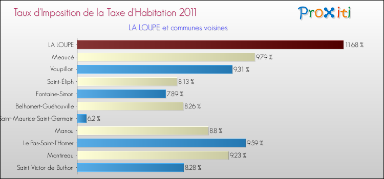 Taux d'imposition de la taxe d'habitation 2011 pour LA LOUPE et les communes proches Comparaison des taux d'imposition de la taxe d'habitation 2011 pour LA LOUPE et les communes voisines