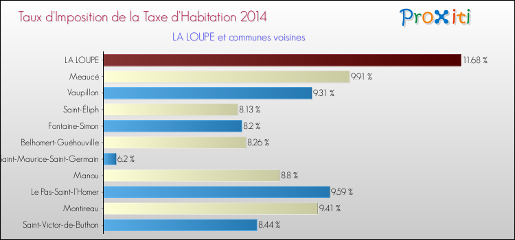 Taux d'imposition de la taxe d'habitation 2014 pour LA LOUPE et les communes proches Comparaison des taux d'imposition de la taxe d'habitation 2014 pour LA LOUPE et les communes voisines