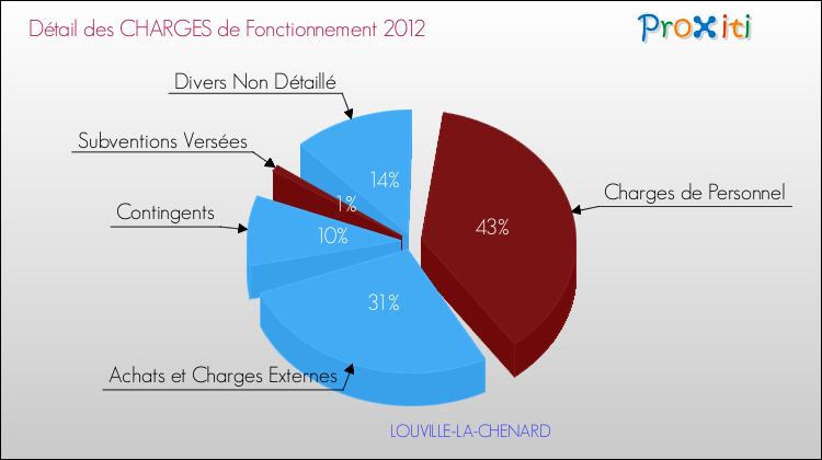 Décomposition des Charges de Fonctionnement 2012 de la commune de LOUVILLE-LA-CHENARD Charges de Fonctionnement 2012 pour la commune de LOUVILLE-LA-CHENARD