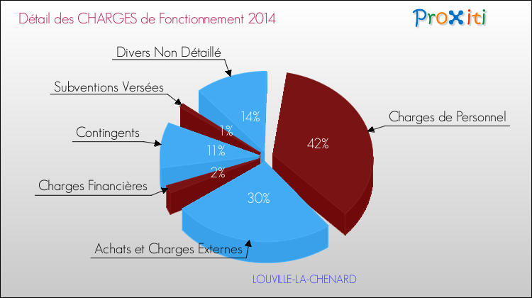 Décomposition des Charges de Fonctionnement 2014 de la commune de LOUVILLE-LA-CHENARD Charges de Fonctionnement 2014 pour la commune de LOUVILLE-LA-CHENARD