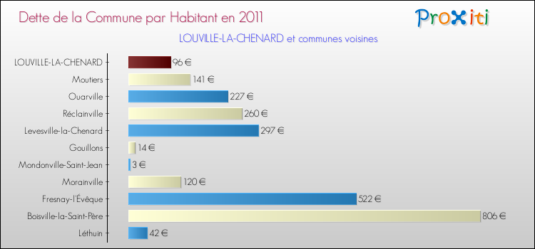 Dette par habitant de la commune en 2011 pour LOUVILLE-LA-CHENARD et les communes proches Comparaison de la dette par habitant de la commune en 2011 pour LOUVILLE-LA-CHENARD et les communes voisines