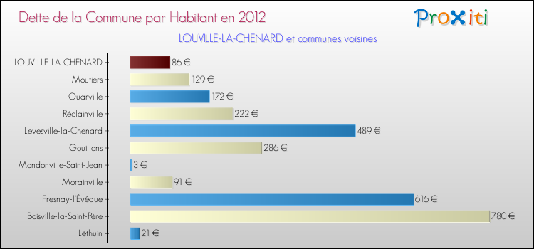 Dette par habitant de la commune en 2012 pour LOUVILLE-LA-CHENARD et les communes proches Comparaison de la dette par habitant de la commune en 2012 pour LOUVILLE-LA-CHENARD et les communes voisines
