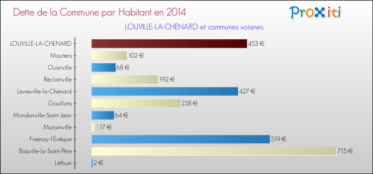 Dette par habitant de la commune en 2014 pour LOUVILLE-LA-CHENARD et les communes proches Comparaison de la dette par habitant de la commune en 2014 pour LOUVILLE-LA-CHENARD et les communes voisines